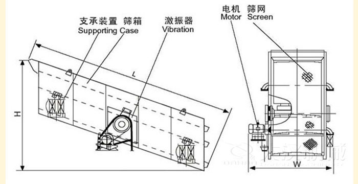 圓振動篩結(jié)構(gòu)：支撐裝置，篩箱，激振器，電機(jī)等部件