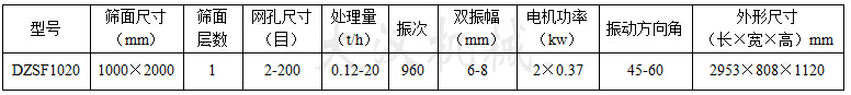 1020直線振動(dòng)篩:篩面尺寸：1000X2000mm，網(wǎng)孔尺寸：2-200目，處理量：0.12-20t/h電機(jī)功率：2x0.37kw