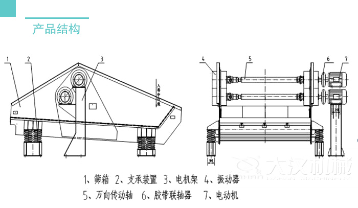 脫水篩結構：篩箱支撐裝置，電機架，振動器，萬向轉動軸等。