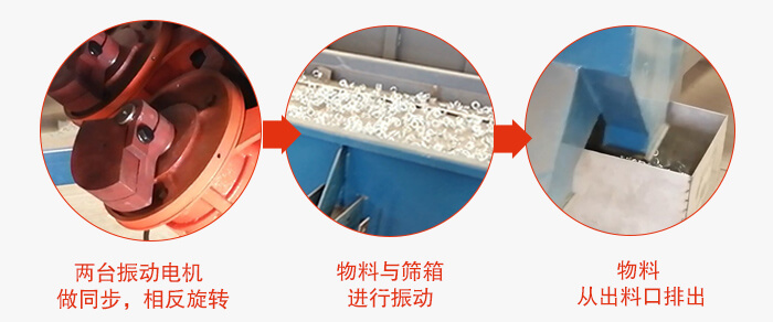 兩臺(tái)振動(dòng)電機(jī)做同步，相反旋轉(zhuǎn)，物料與篩箱進(jìn)行振動(dòng)，物料從出料口排出。